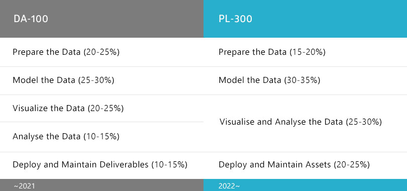 PL-300 Test Tutorials