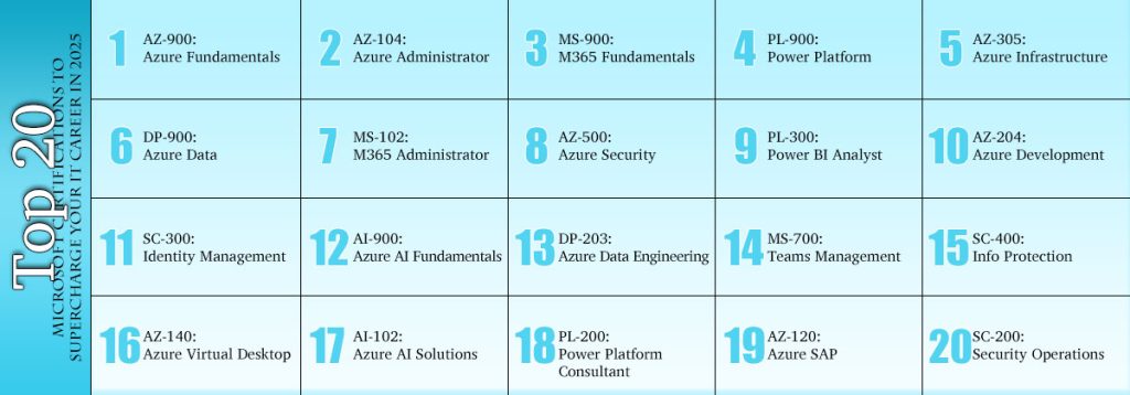 Top 20 Microsoft Certifications to Supercharge Your IT Career in 2025