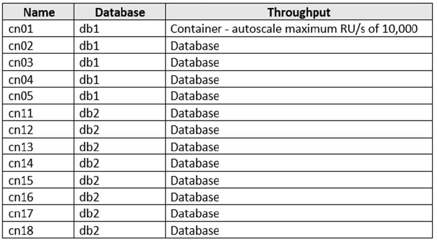 2025 latest dp-420 exam questions 7-1