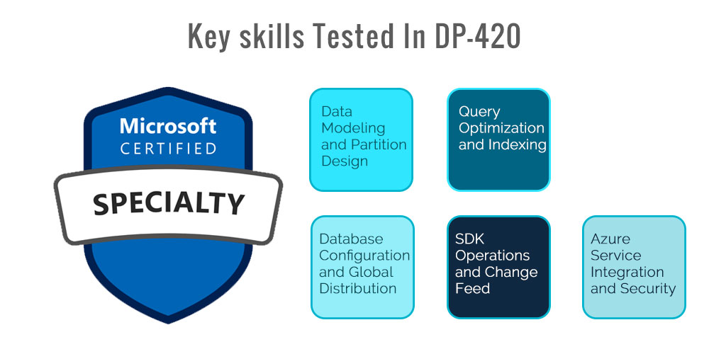 Key skills Tested In DP-420
